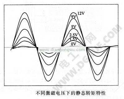 差别激磁电压下的静态转矩特征图