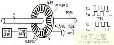 伺服增量编码器和绝对值编码器的区别