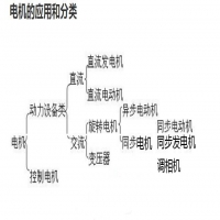 常用的电机有哪几种类型,可以怎么分？